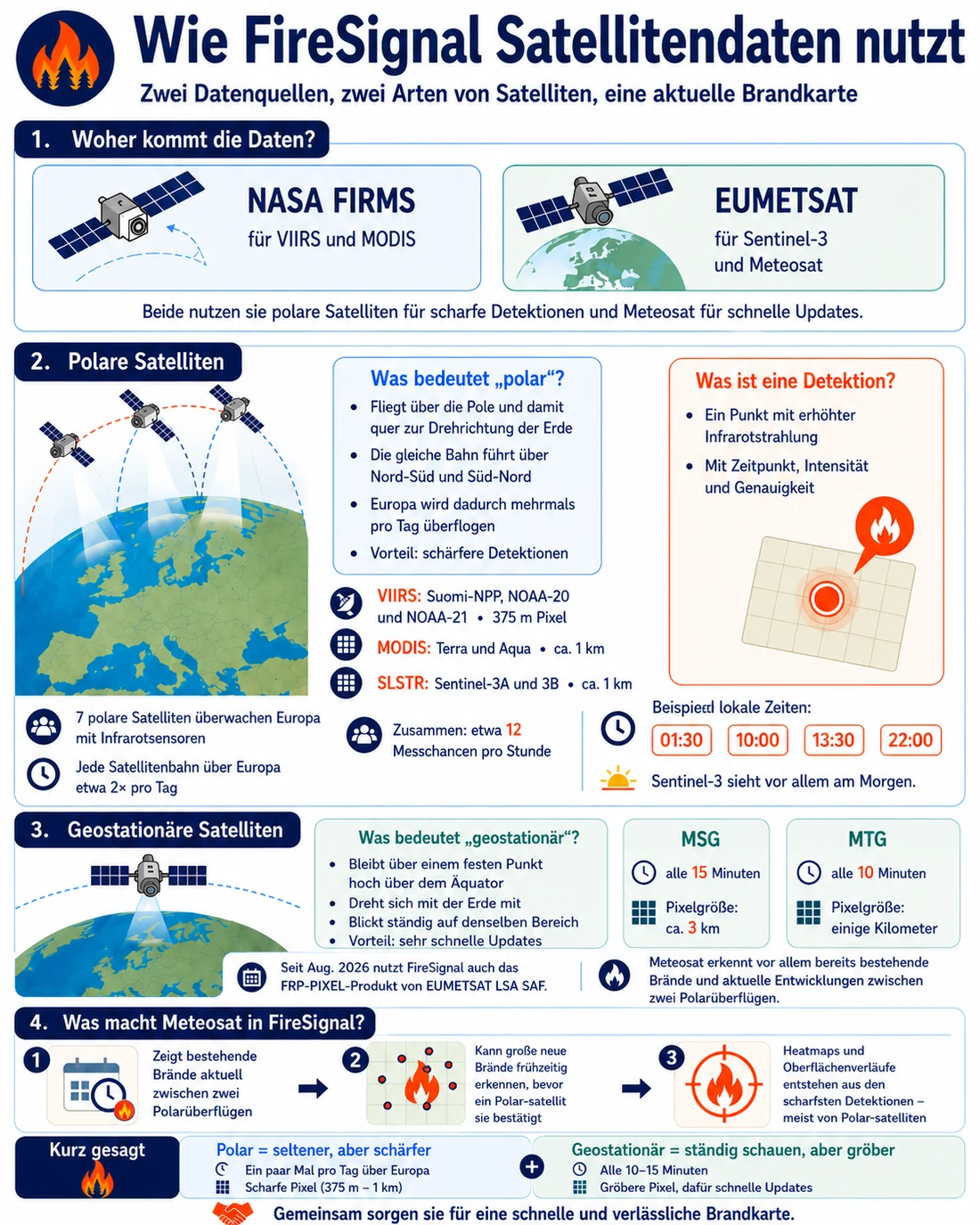 Infografik: wie FireSignal Satellitendaten nutzt