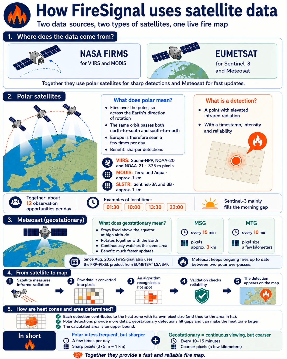 Infographic: how FireSignal uses satellite data