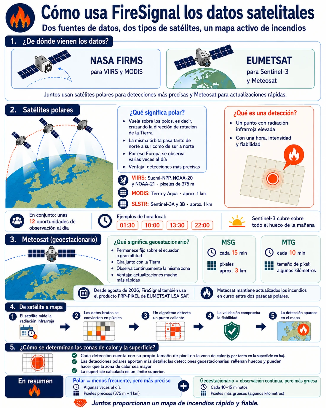 Infografía: cómo usa FireSignal los datos satelitales