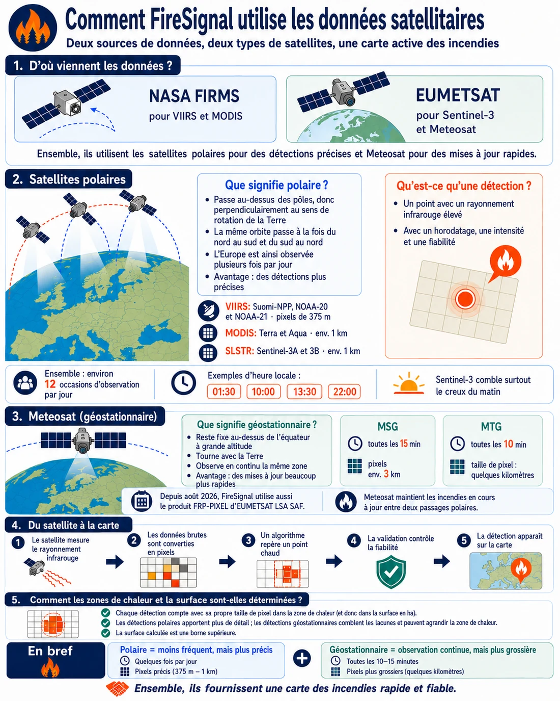 Infographie : comment FireSignal utilise les données satellitaires