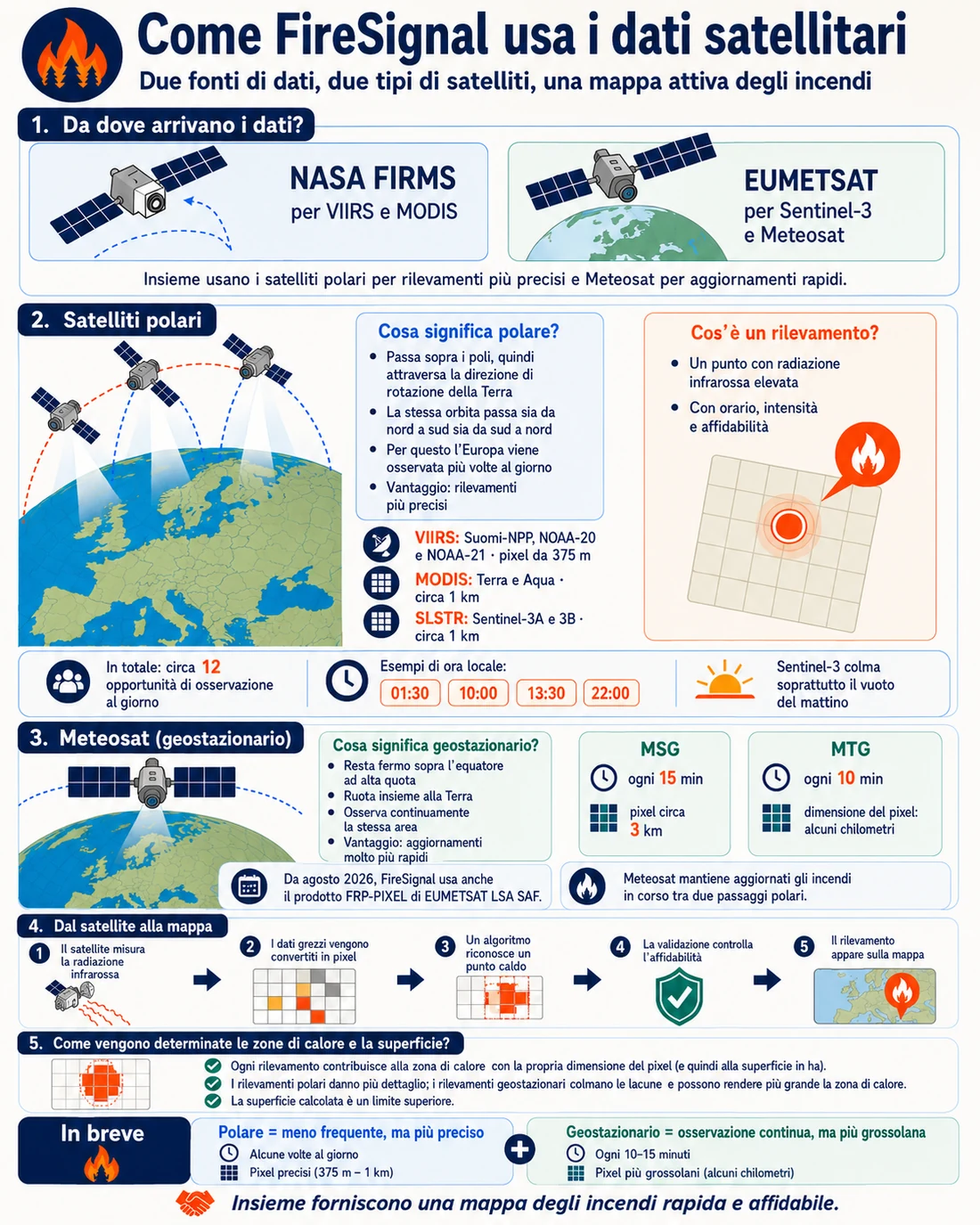 Infografica: come FireSignal usa i dati satellitari