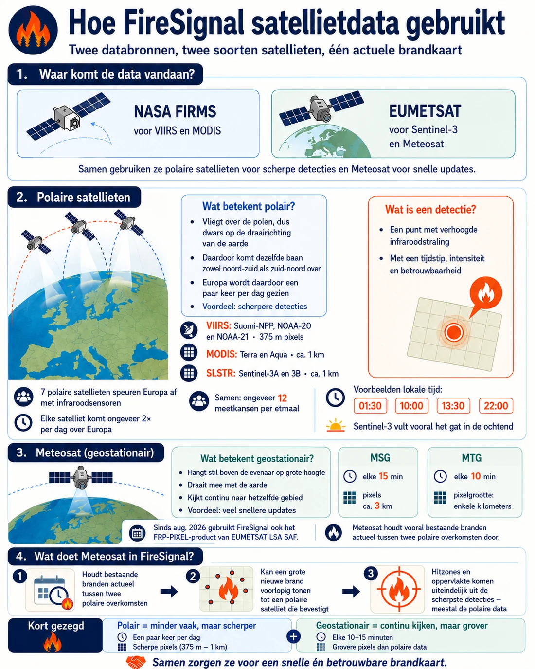 Infographic: hoe FireSignal satellietdata gebruikt