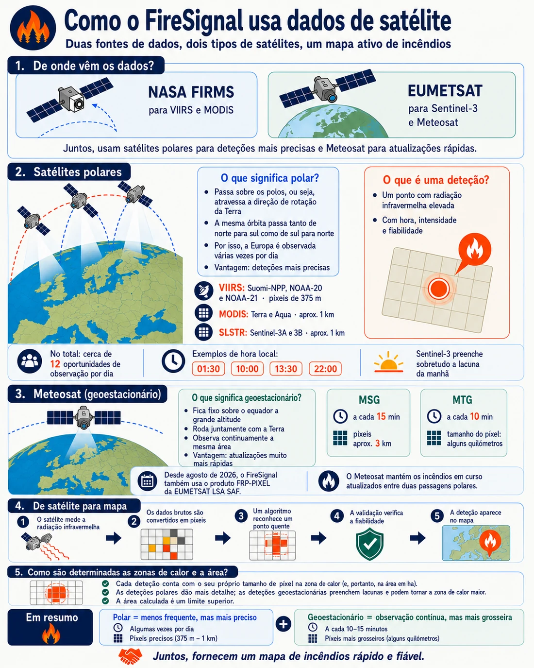 Infografia: como o FireSignal usa dados de satélite